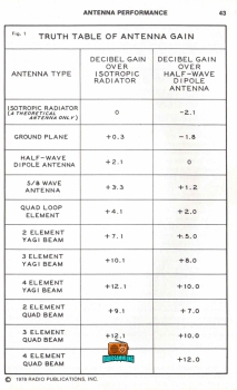 THE RADIO AMATEUR ANTENNA HANDBOOK - 1988